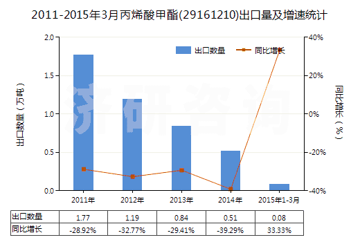 2011-2015年3月丙烯酸甲酯(29161210)出口量及增速統(tǒng)計 2011-2015年3月丙烯酸甲酯(29161210)出口量及增速統(tǒng)計
